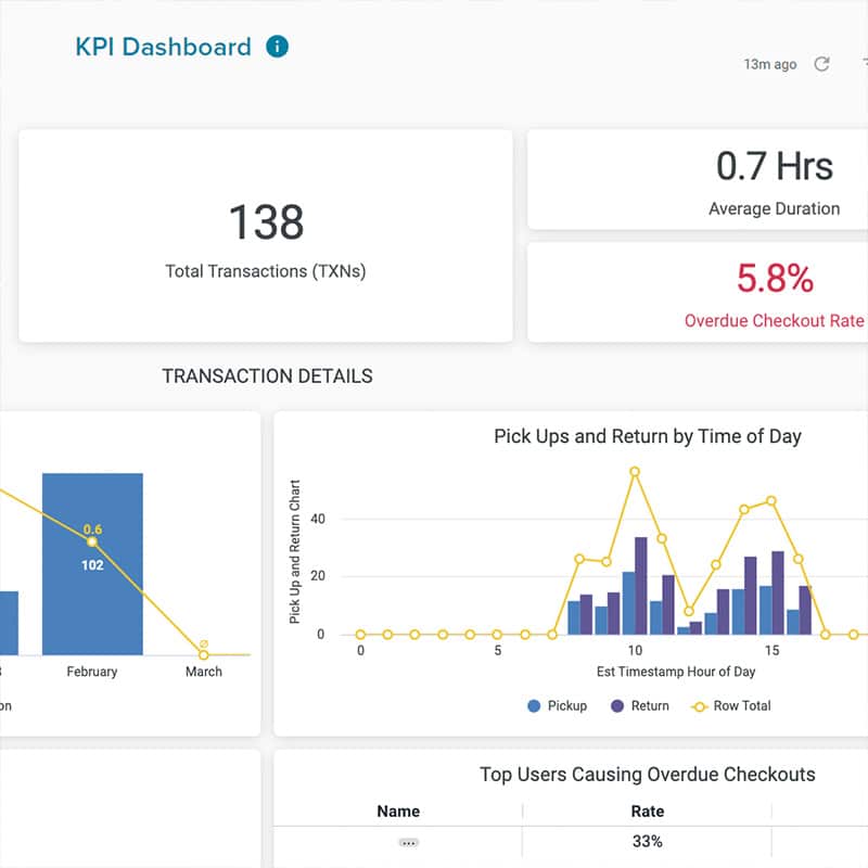 A KPI dashboard displays metrics, including 138 total transactions, a 0.7-hour average duration, and a 5.8% overdue checkout rate. It shows a bar and line graph for transactions by month, a pick-up and return time graph, and a users causing overdue checkouts table.