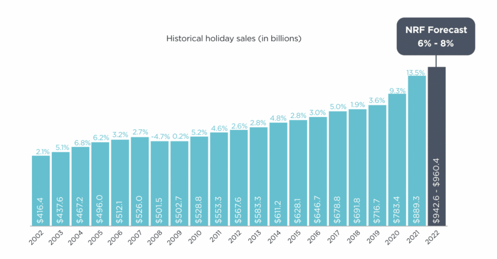 National Retail Federation, Historical Holiday Sales.